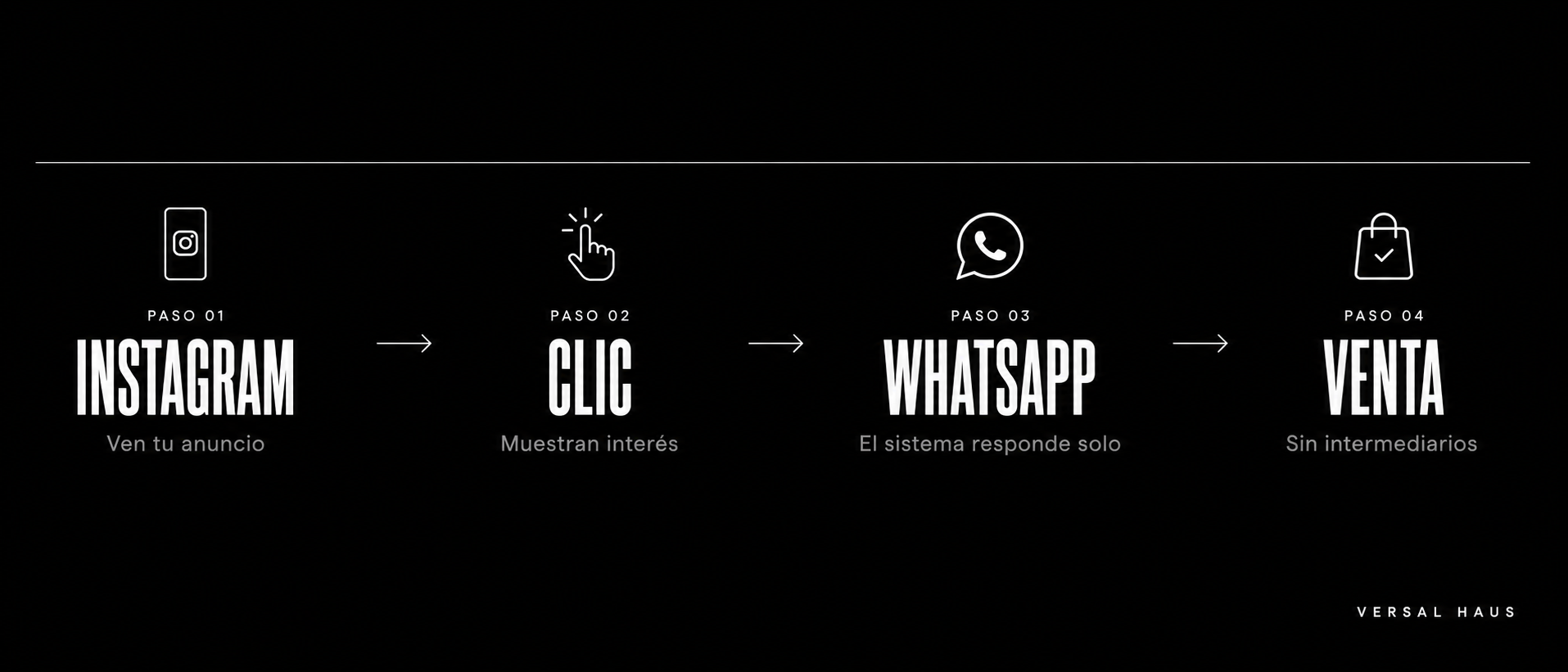 Cómo funciona el sistema: Instagram, clic, WhatsApp, venta